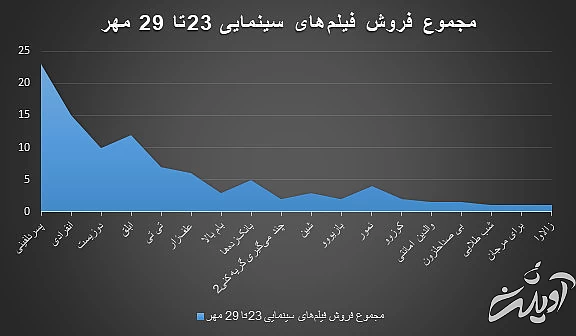 ضربه فنی سینما؟/ بلیت نیمبها و جواد عزتی که مخاطب ندارد